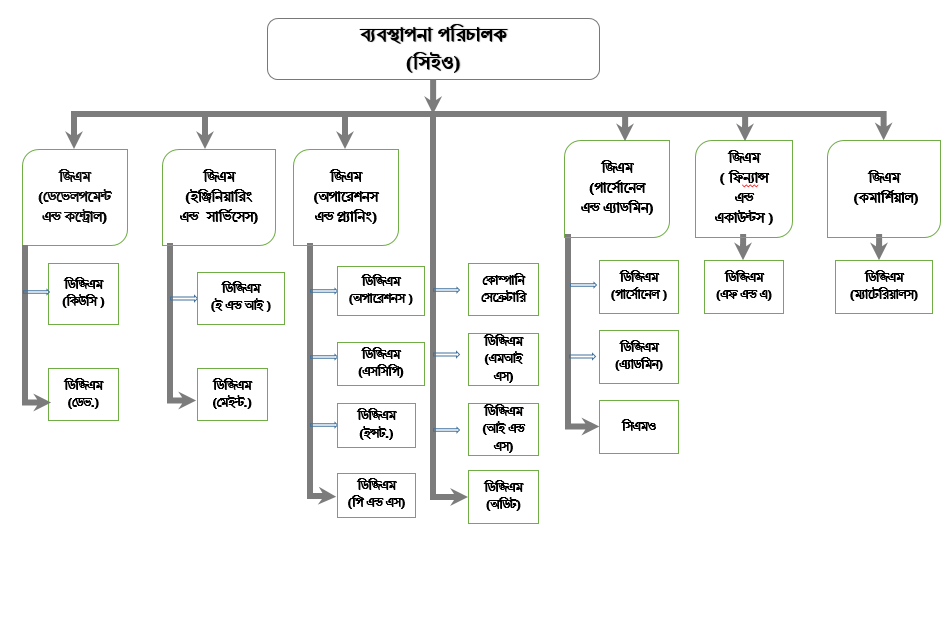 ERL Organogram